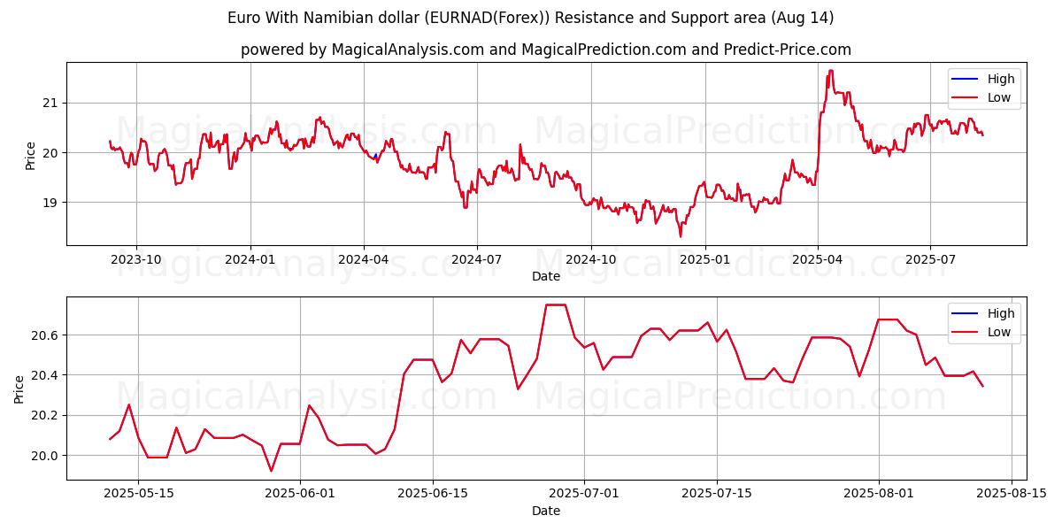  اليورو مقابل الدولار الناميبي (EURNAD(Forex)) Support and Resistance area (12 Aug) 