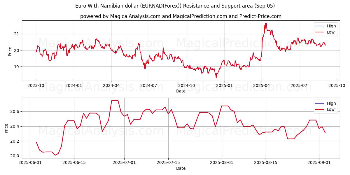  اليورو مقابل الدولار الناميبي (EURNAD(Forex)) Support and Resistance area (02 Sep) 