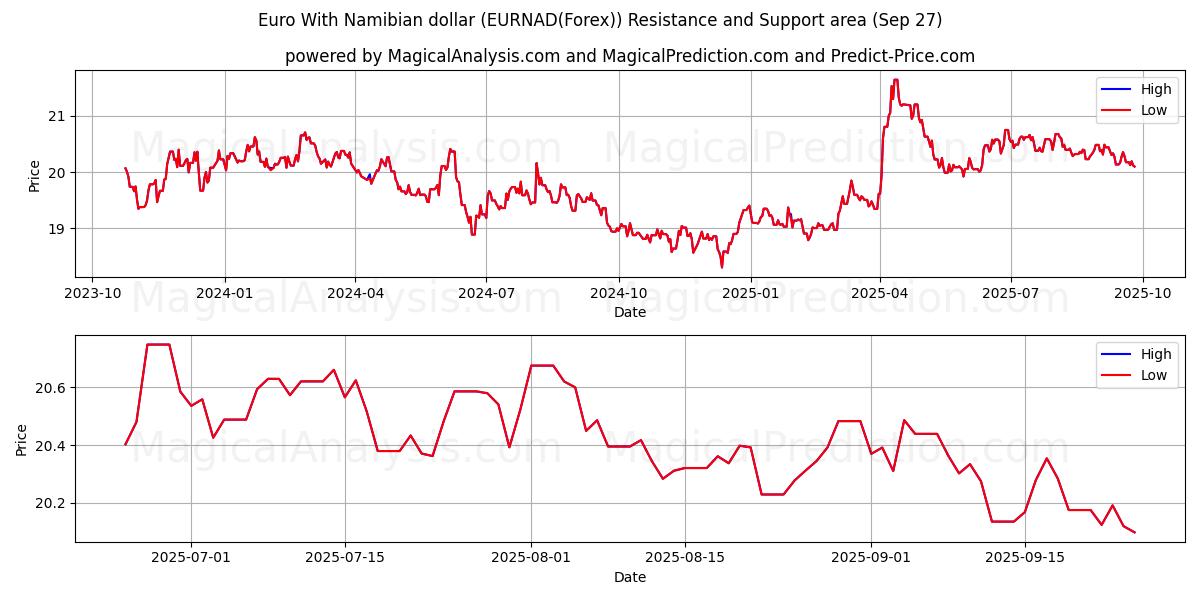  ユーロとナミビアドル (EURNAD(Forex)) Support and Resistance area (26 Sep) 