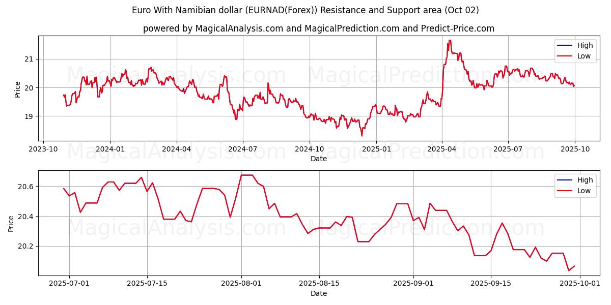  Euro avec dollar namibien (EURNAD(Forex)) Support and Resistance area (01 Oct) 