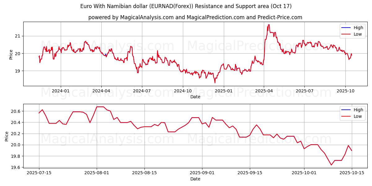 Euro med namibiske dollar (EURNAD(Forex)) Support and Resistance area (16 Oct) Euro med namibiske dollar (EURNAD(Forex)) Support and Resistance area (16 Oct)