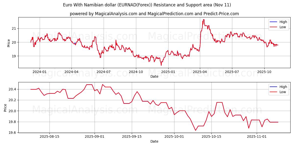  Euro med namibiske dollar (EURNAD(Forex)) Support and Resistance area (10 Nov) 