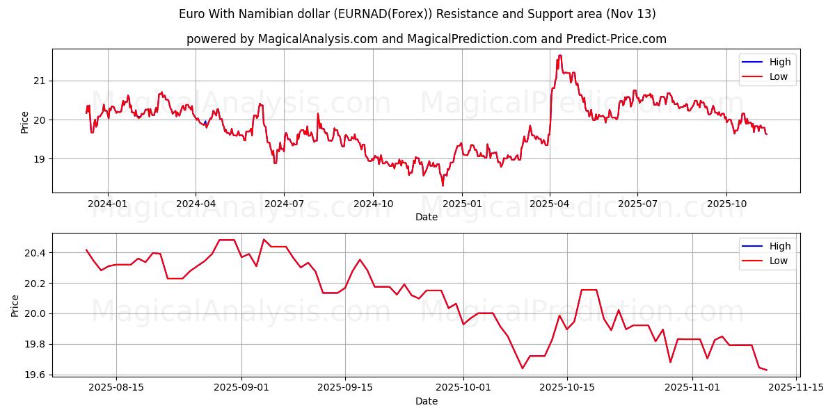  Euro com dólar da Namíbia (EURNAD(Forex)) Support and Resistance area (12 Nov) 