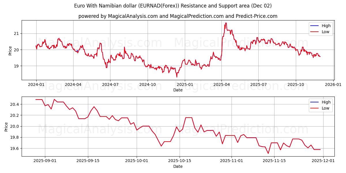  Namibya Doları ile Euro (EURNAD(Forex)) Support and Resistance area (01 Dec) 
