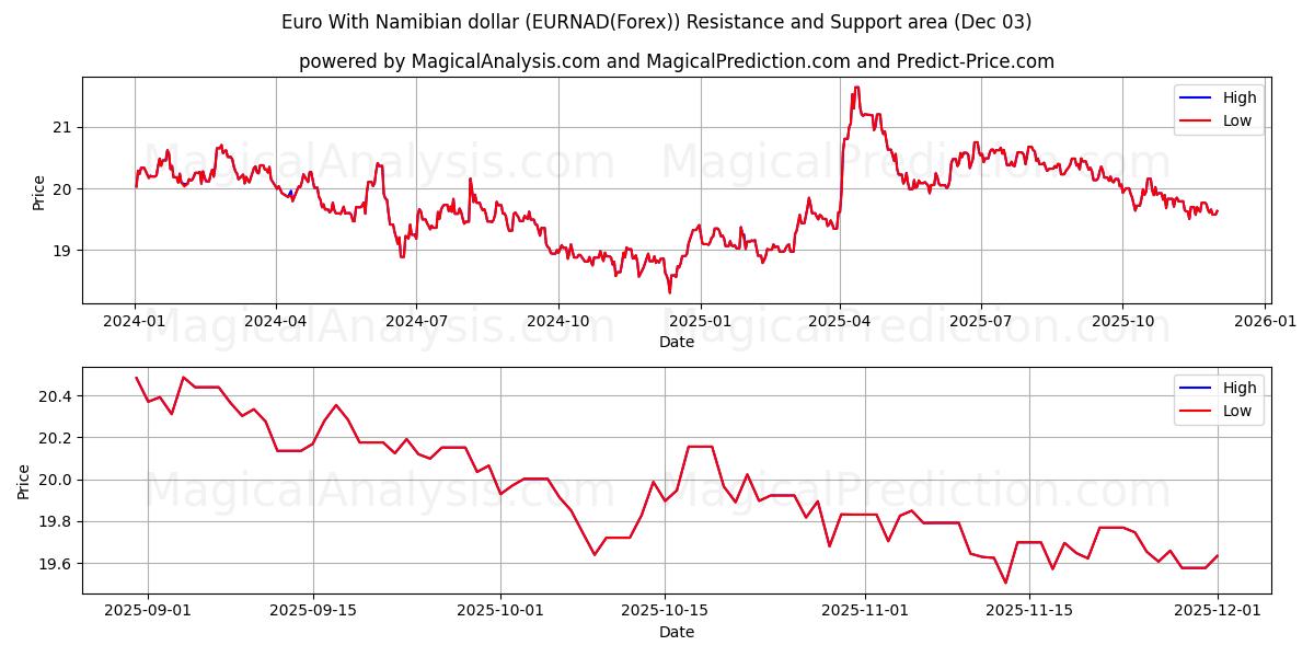  Euro mit namibischem Dollar (EURNAD(Forex)) Support and Resistance area (02 Dec) 
