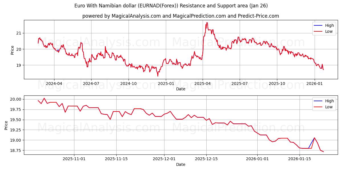  Euro met Namibische dollar (EURNAD(Forex)) Support and Resistance area (25 Jan) 