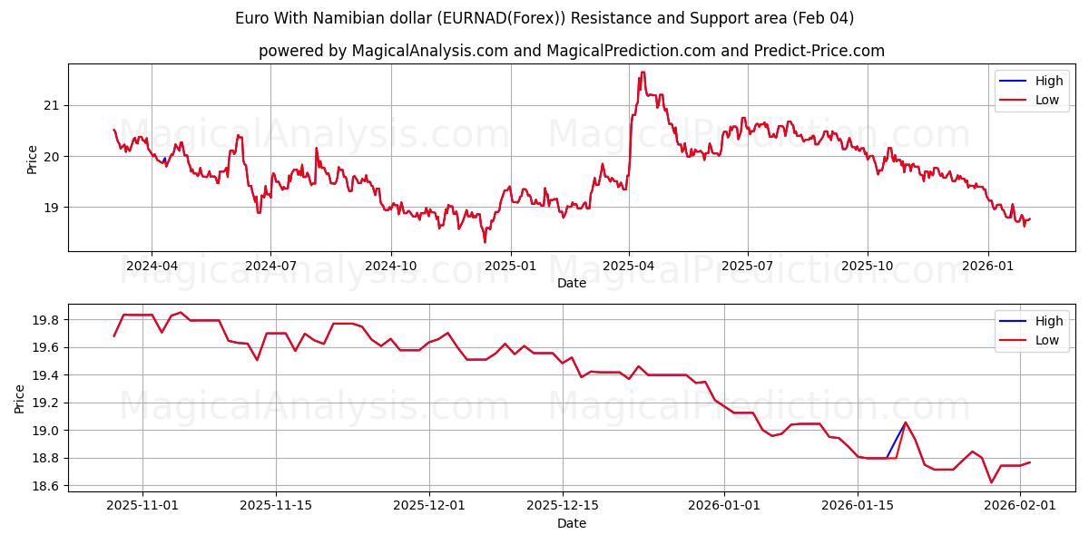  یورو با دلار نامیبیا (EURNAD(Forex)) Support and Resistance area (03 Feb) 