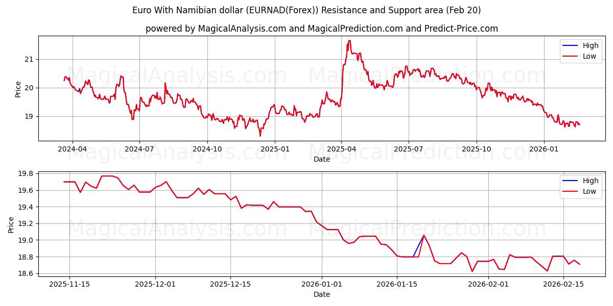  Euro met Namibische dollar (EURNAD(Forex)) Support and Resistance area (19 Feb) 