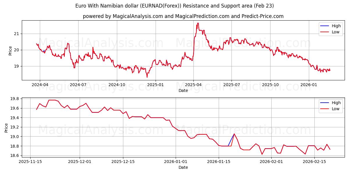  나미비아 달러로 유로화 (EURNAD(Forex)) Support and Resistance area (22 Feb) 