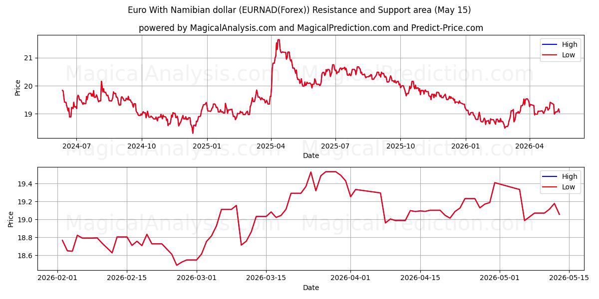  Euro mit namibischem Dollar (EURNAD(Forex)) Support and Resistance area (15 May) 