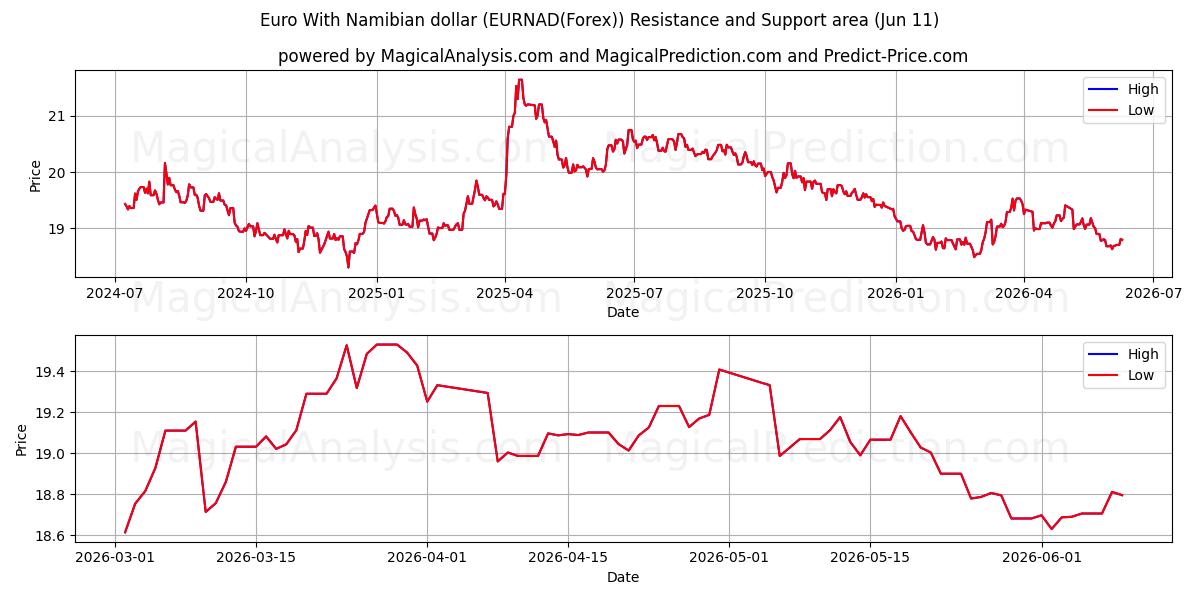  Euro avec dollar namibien (EURNAD(Forex)) Support and Resistance area (10 Jun) 