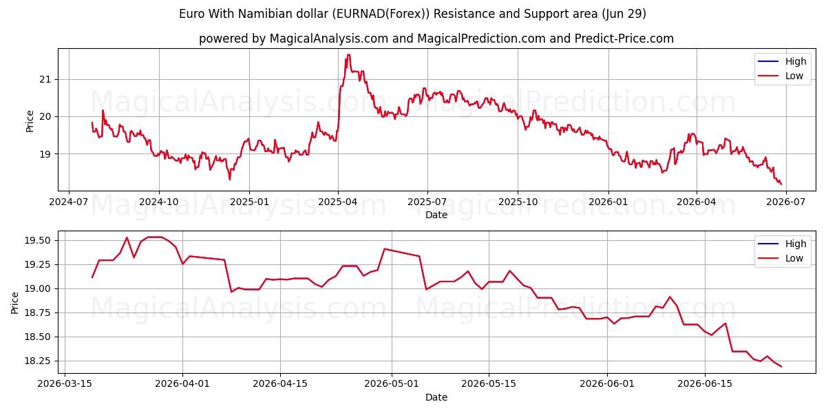  یورو با دلار نامیبیا (EURNAD(Forex)) Support and Resistance area (28 Jun) 