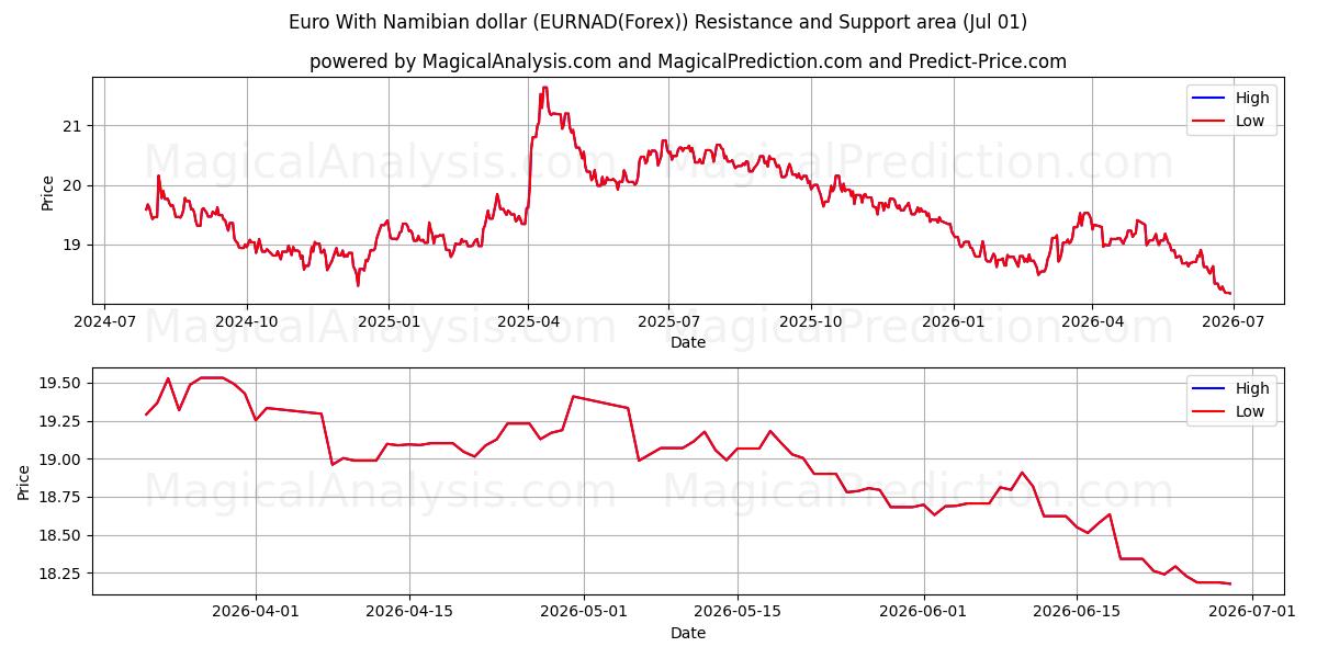  Euro avec dollar namibien (EURNAD(Forex)) Support and Resistance area (30 Jun) 