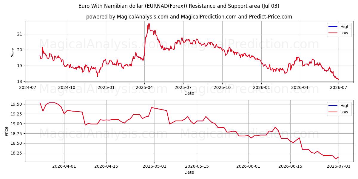  Euro med namibiske dollar (EURNAD(Forex)) Support and Resistance area (02 Jul) 