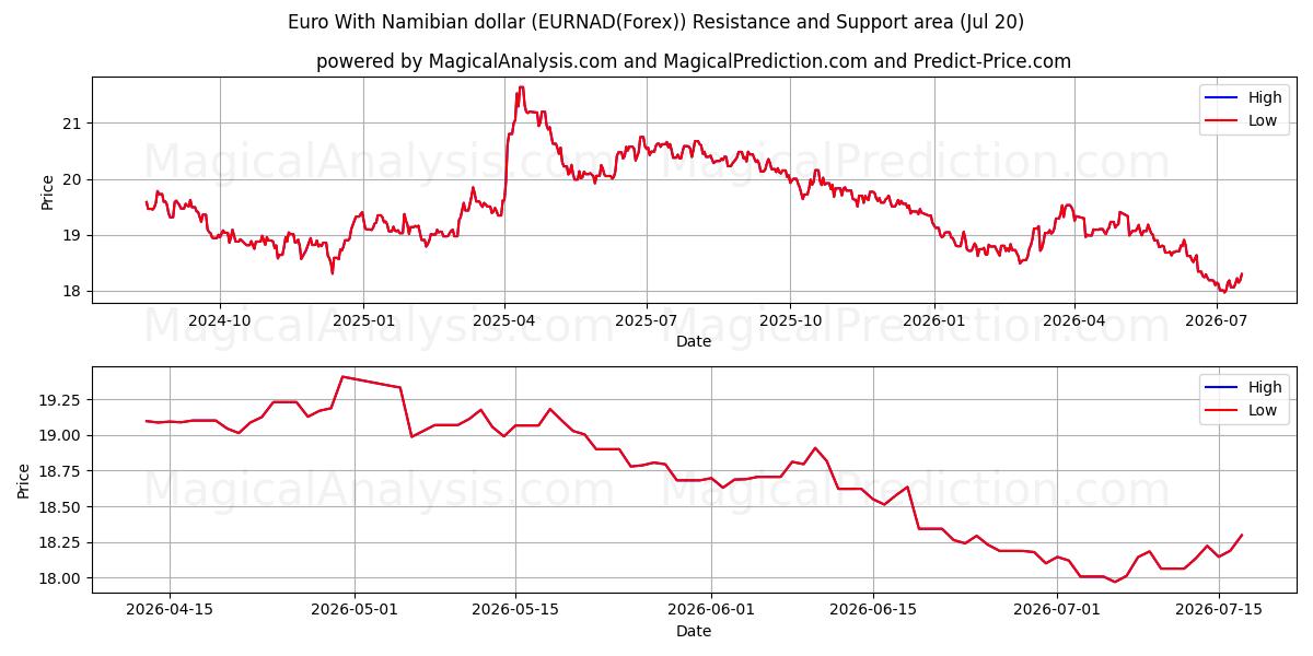  یورو با دلار نامیبیا (EURNAD(Forex)) Support and Resistance area (19 Jul) 