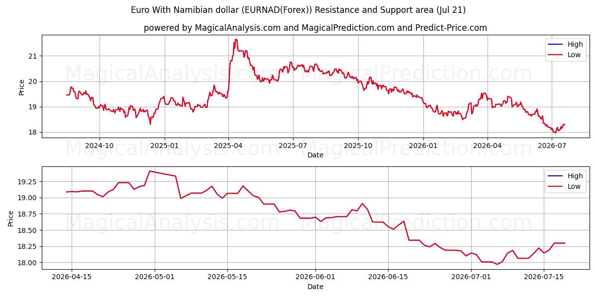  Euro avec dollar namibien (EURNAD(Forex)) Support and Resistance area (20 Jul) 