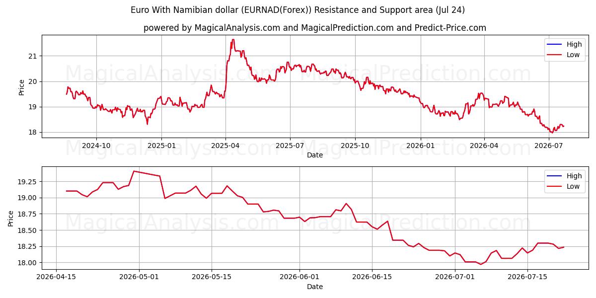  Euro med namibiske dollar (EURNAD(Forex)) Support and Resistance area (23 Jul) 