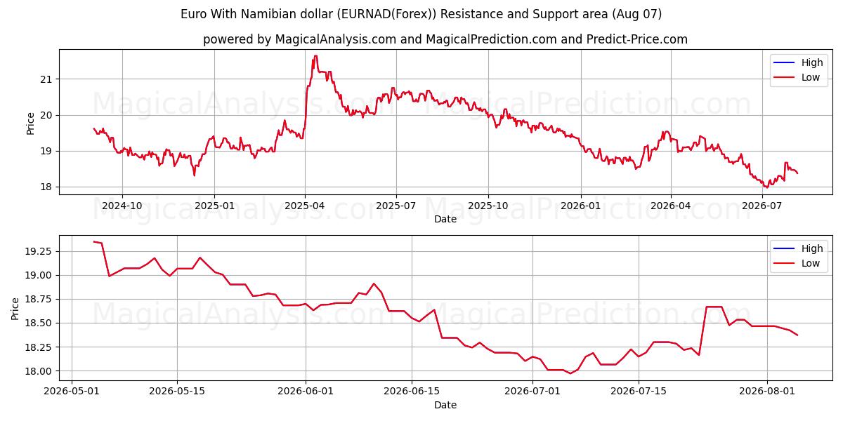  euro con dólar namibio (EURNAD(Forex)) Support and Resistance area (06 Aug) 