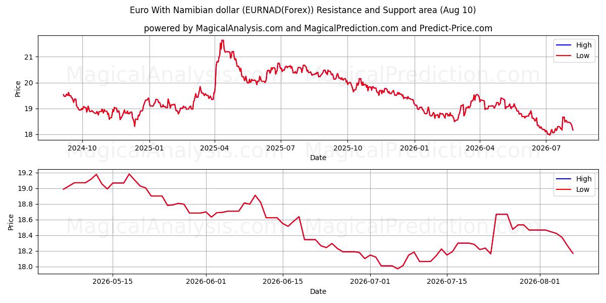  Euro com dólar da Namíbia (EURNAD(Forex)) Support and Resistance area (09 Aug) 