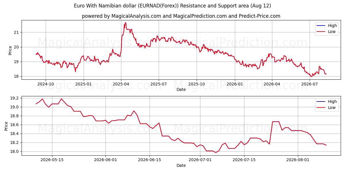  Euro avec dollar namibien (EURNAD(Forex)) Support and Resistance area (11 Aug) 
