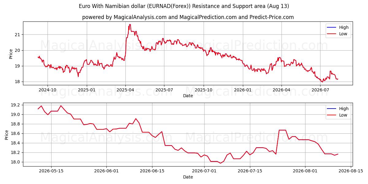  Namibya Doları ile Euro (EURNAD(Forex)) Support and Resistance area (12 Aug) 