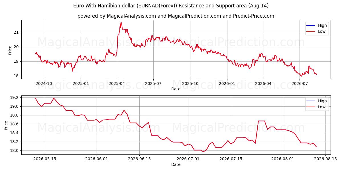  नामीबियाई डॉलर के साथ यूरो (EURNAD(Forex)) Support and Resistance area (13 Aug) 