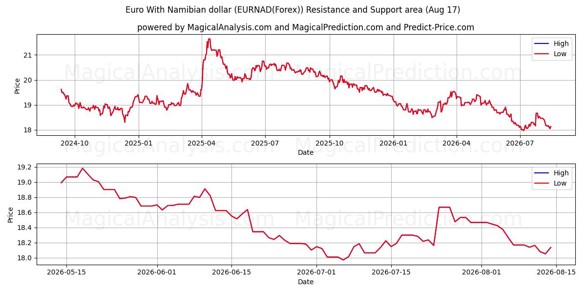  Евро с намибийским долларом (EURNAD(Forex)) Support and Resistance area (16 Aug) 