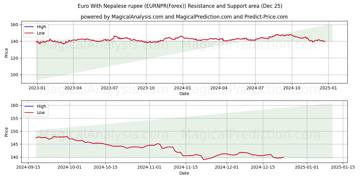  Euro With Nepalese rupee (EURNPR(Forex)) Support and Resistance area (25 Dec) 