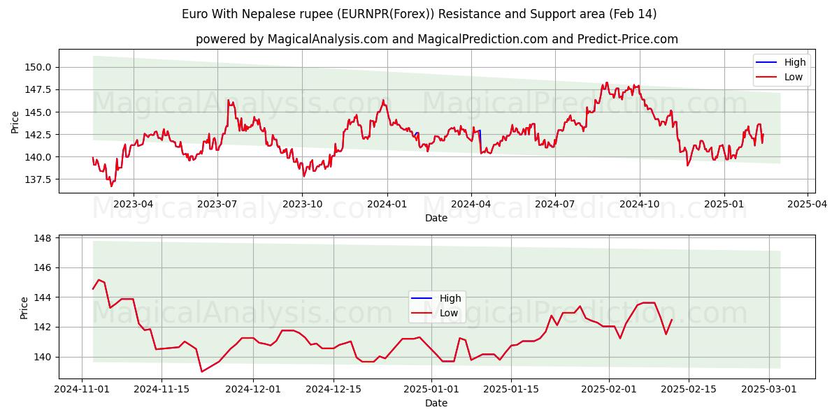  Euro With Nepalese rupee (EURNPR(Forex)) Support and Resistance area (04 Feb) 