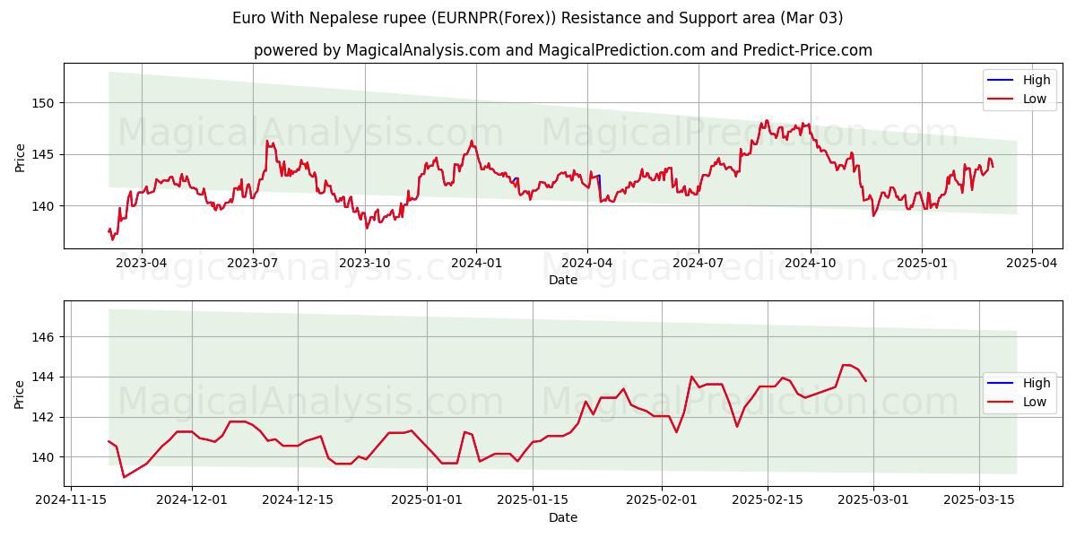  ユーロ ネパールルピーあり (EURNPR(Forex)) Support and Resistance area (03 Mar) 