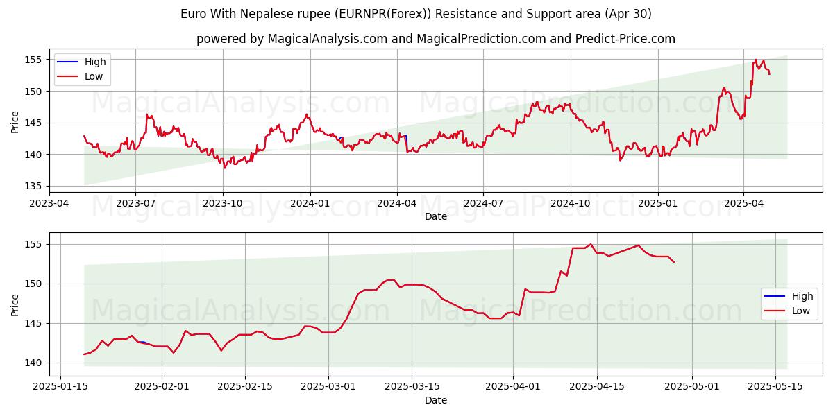  Euro met Nepalese roepie (EURNPR(Forex)) Support and Resistance area (30 Apr) 