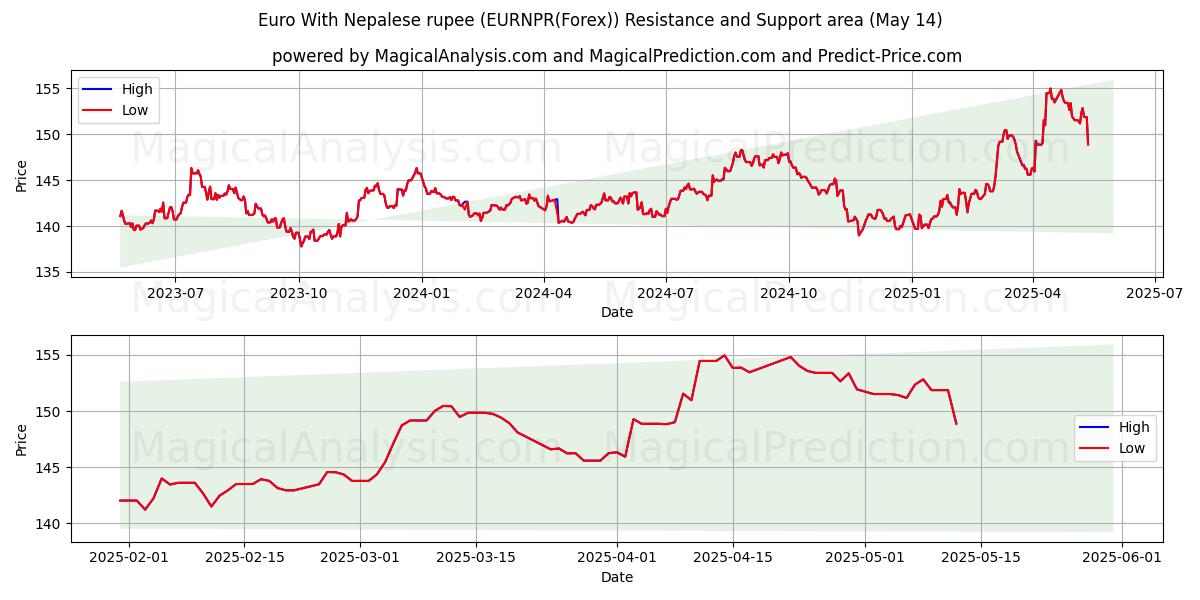  Euro With Nepalese rupee (EURNPR(Forex)) Support and Resistance area (14 May) 