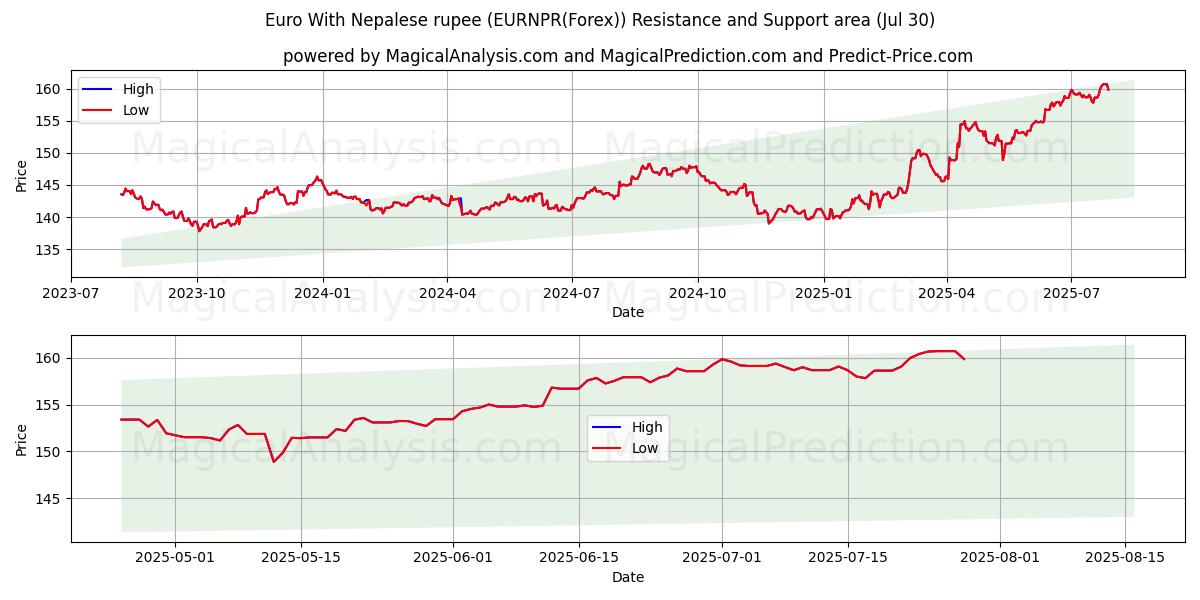  Euro With Nepalese rupee (EURNPR(Forex)) Support and Resistance area (19 May) 