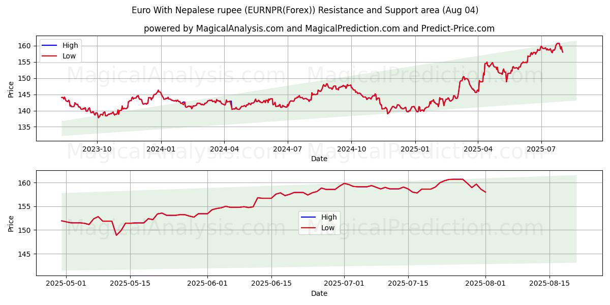  네팔 루피를 사용한 유로 (EURNPR(Forex)) Support and Resistance area (01 Aug) 