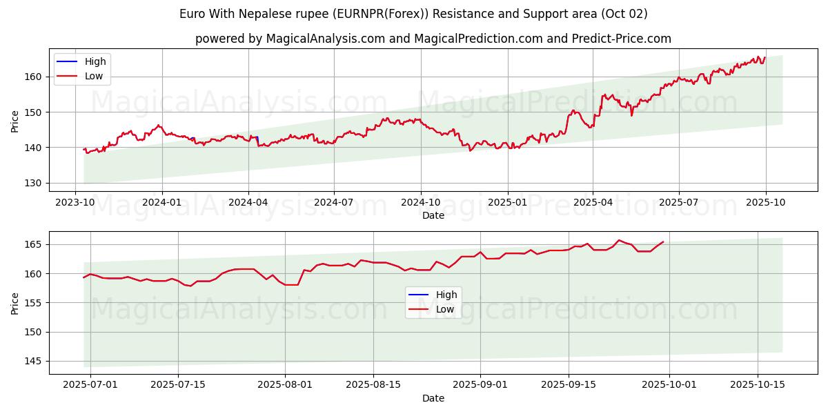  欧元 与 尼泊尔卢比 (EURNPR(Forex)) Support and Resistance area (26 Sep) 