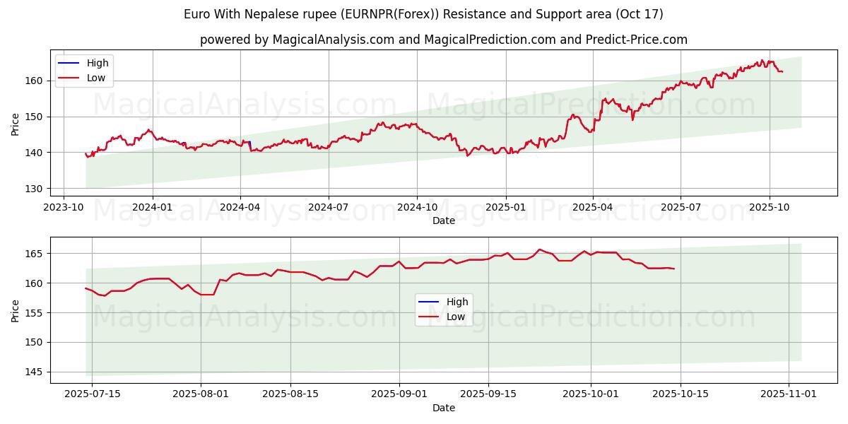 ユーロ ネパールルピーあり (EURNPR(Forex)) Support and Resistance area (16 Oct) ユーロ ネパールルピーあり (EURNPR(Forex)) Support and Resistance area (16 Oct)