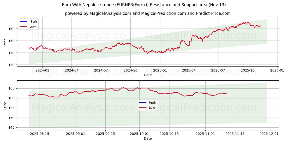  اليورو مع الروبية النيبالية (EURNPR(Forex)) Support and Resistance area (12 Nov) 