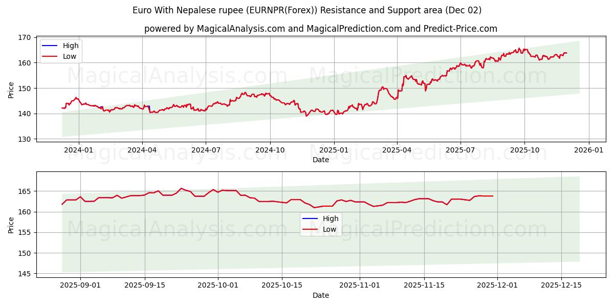  Euro With Nepalese rupee (EURNPR(Forex)) Support and Resistance area (01 Dec) 