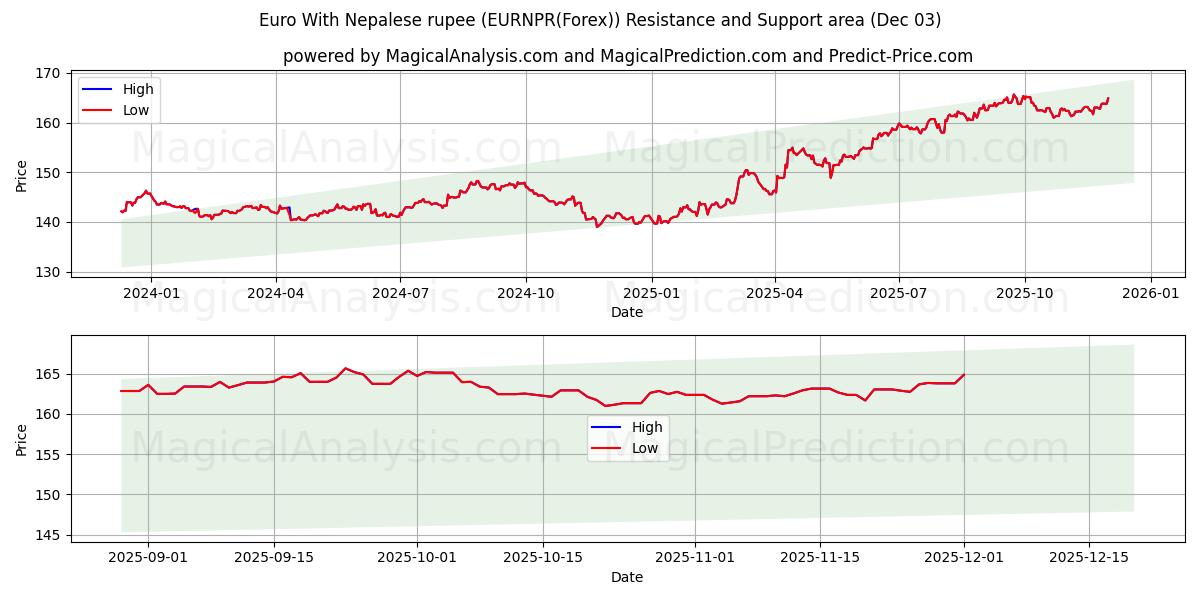  Euro med nepalesisk rupi (EURNPR(Forex)) Support and Resistance area (02 Dec) 