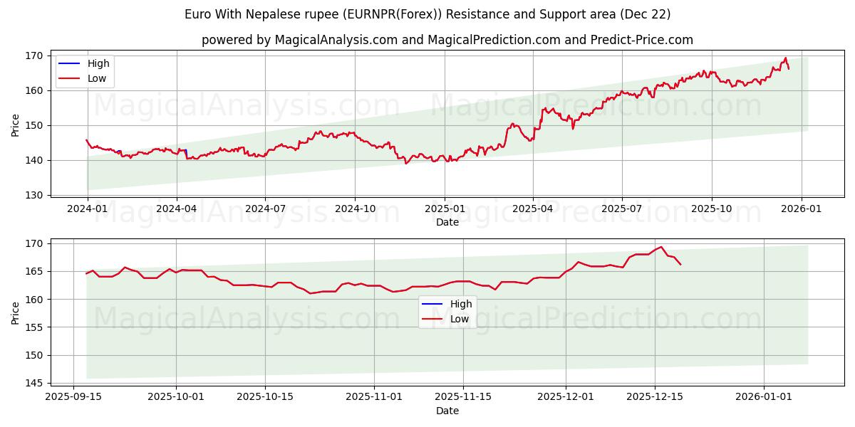  Euro com rupia nepalesa (EURNPR(Forex)) Support and Resistance area (21 Dec) 