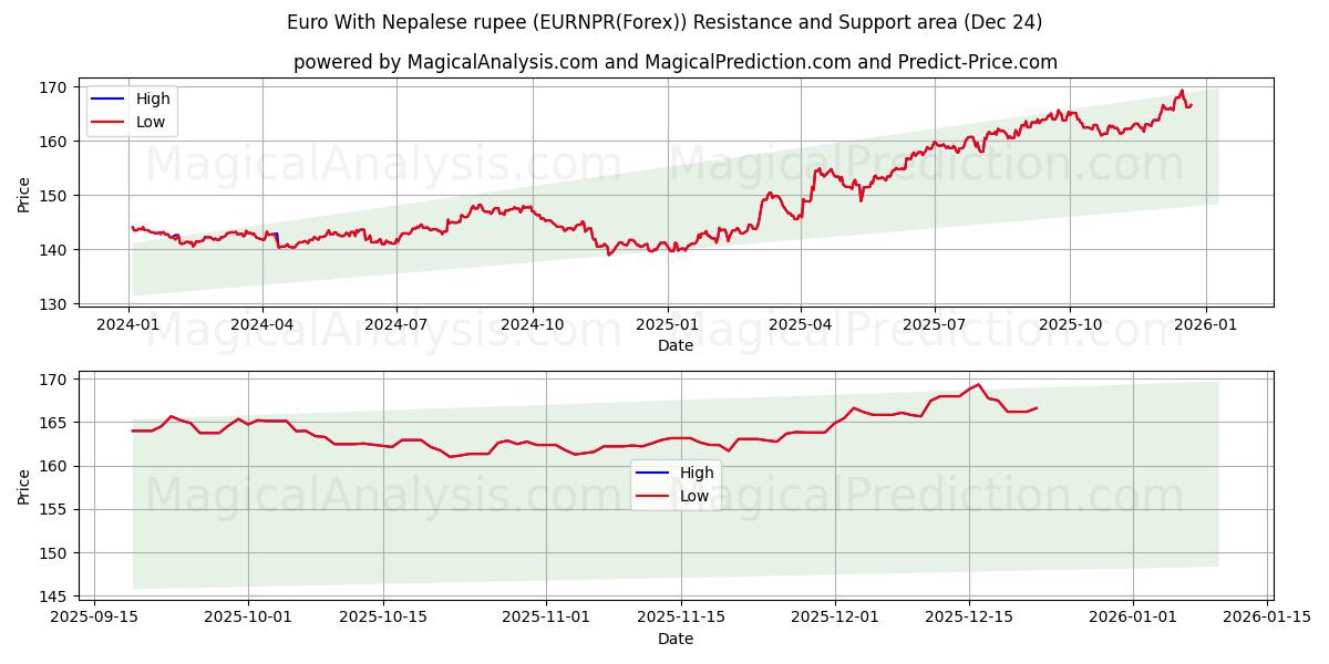  یورو با روپیه نپال (EURNPR(Forex)) Support and Resistance area (23 Dec) 
