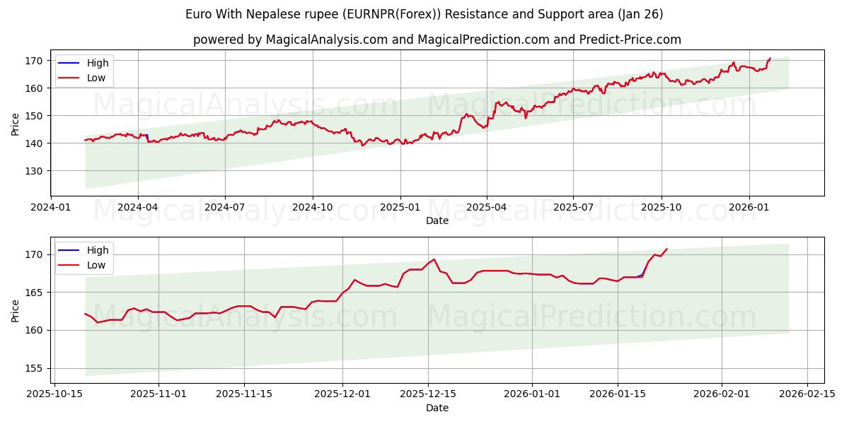  Euro With Nepalese rupee (EURNPR(Forex)) Support and Resistance area (25 Jan) 