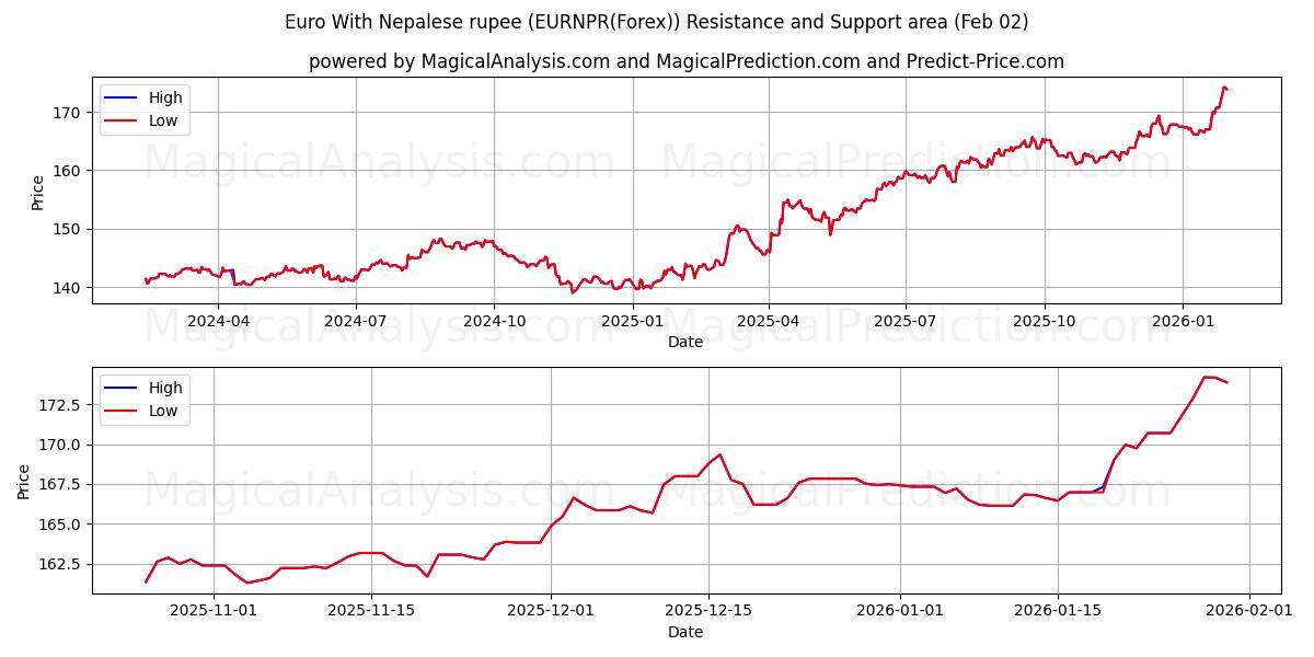  Euro con la rupia nepalese (EURNPR(Forex)) Support and Resistance area (01 Feb) 