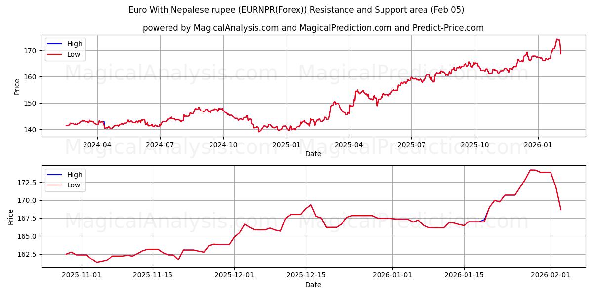  Евро к непальской рупии (EURNPR(Forex)) Support and Resistance area (04 Feb) 