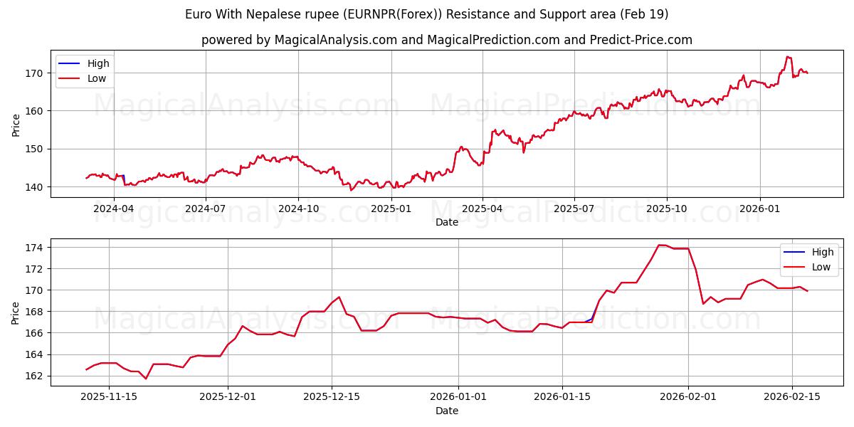  Euro With Nepalese rupee (EURNPR(Forex)) Support and Resistance area (18 Feb) 
