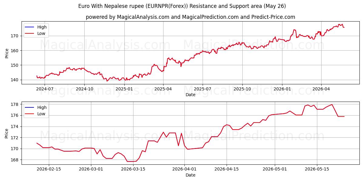  Euro com rupia nepalesa (EURNPR(Forex)) Support and Resistance area (25 May) 