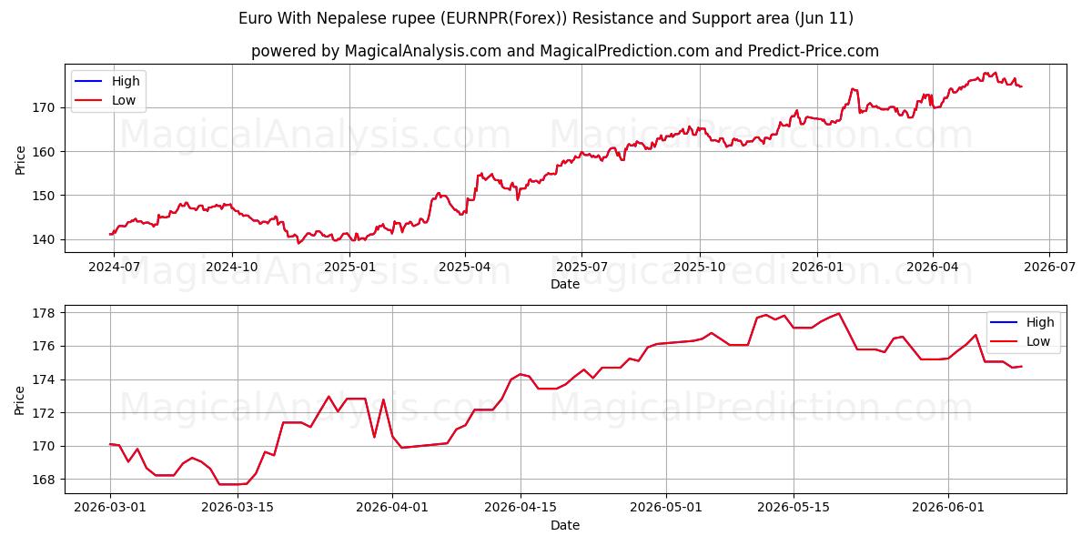  네팔 루피를 사용한 유로 (EURNPR(Forex)) Support and Resistance area (10 Jun) 