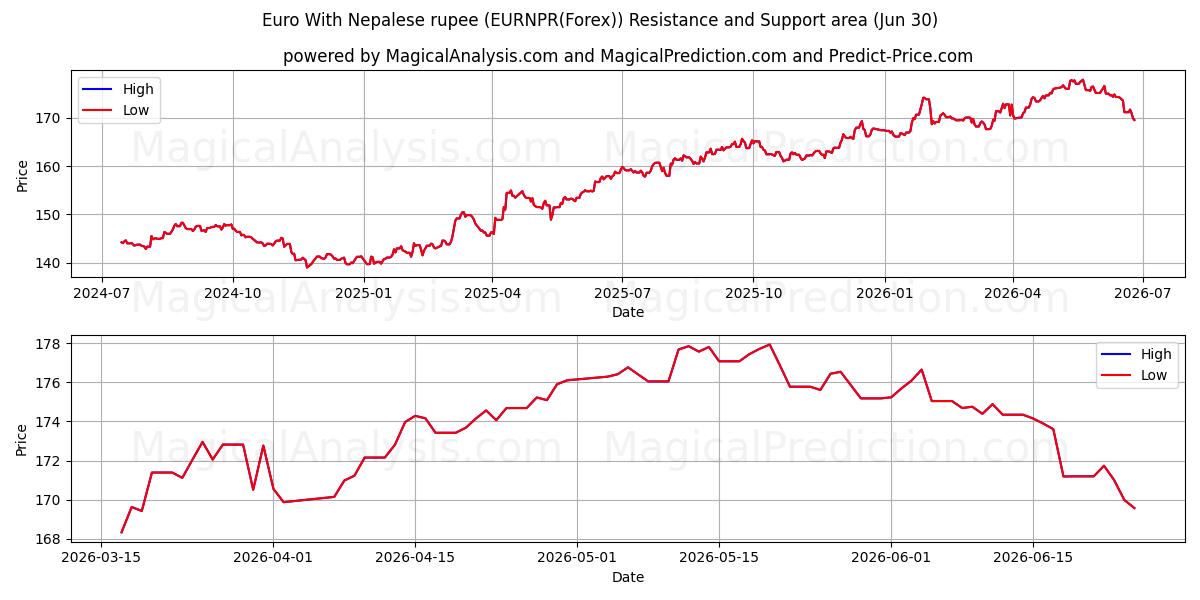  Euro med nepalesiske rupee (EURNPR(Forex)) Support and Resistance area (29 Jun) 