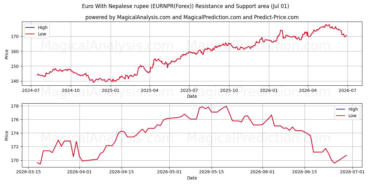  네팔 루피를 사용한 유로 (EURNPR(Forex)) Support and Resistance area (30 Jun) 