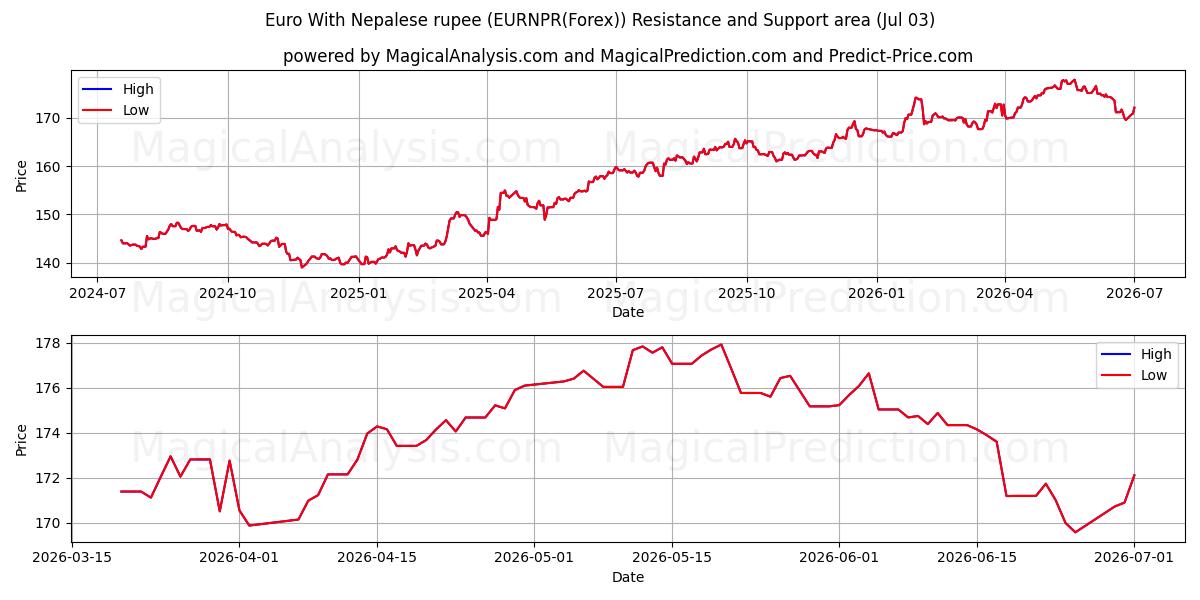  یورو با روپیه نپال (EURNPR(Forex)) Support and Resistance area (02 Jul) 